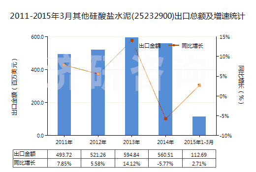 2011-2015年3月其他硅酸鹽水泥(25232900)出口總額及增速統(tǒng)計(jì)